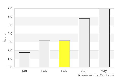 Thuin average rain in February