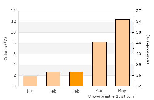 Thuin average temperature in February