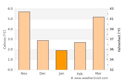 Thuin average temperature in January