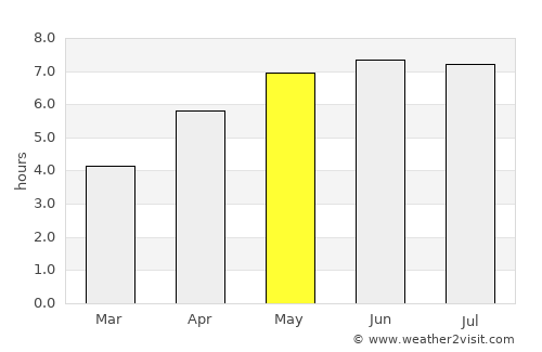 Thuin average rain in May