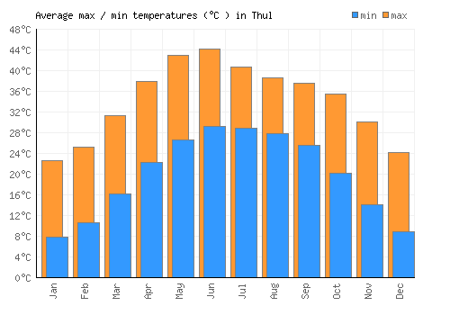Thul average minimum / maximum temperatures (Celsius)