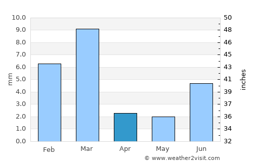 Thul average rain in April