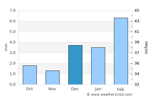 Thul average rain in December