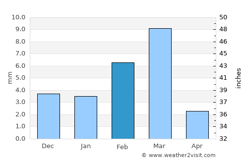 Thul average rain in February