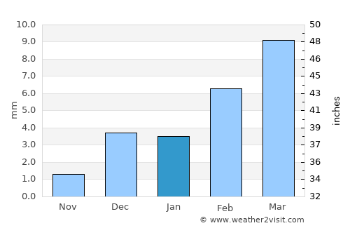 Thul average rain in January