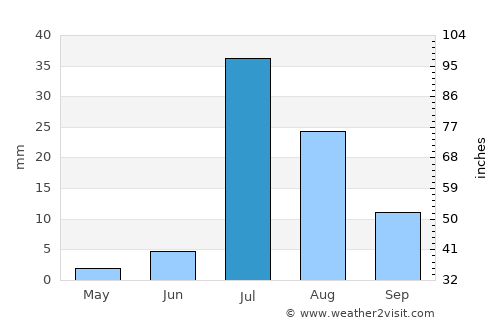 Thul average rain in July