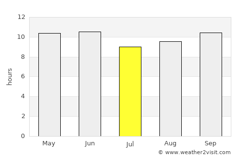 Thul average rain in July