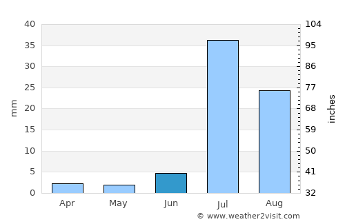 Thul average rain in June