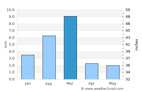 Thul average rain in March