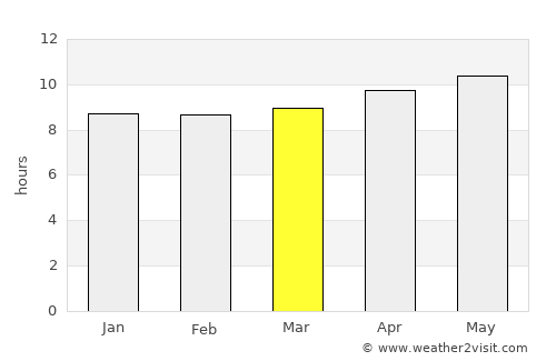 Thul average rain in March