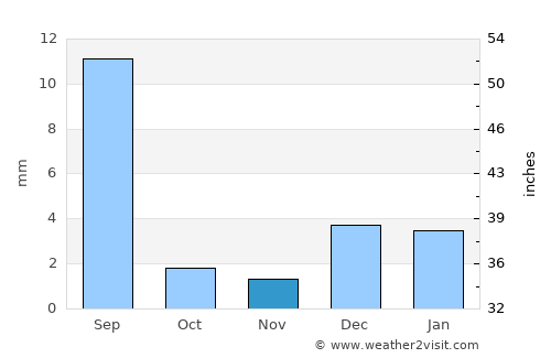 Thul average rain in November
