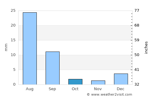 Thul average rain in October