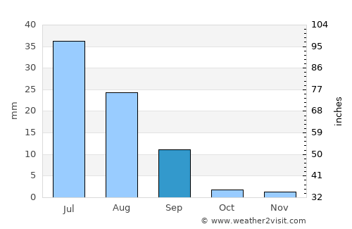 Thul average rain in September
