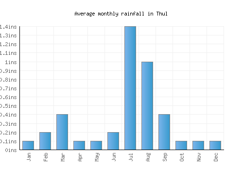 Thul monthly rainfall chart (inches)