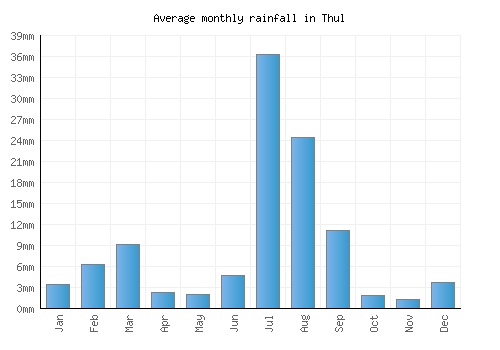 Thul monthly rainfall chart (mm)
