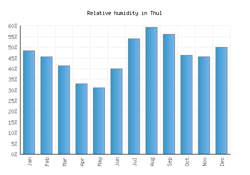Thul relative humidity averages