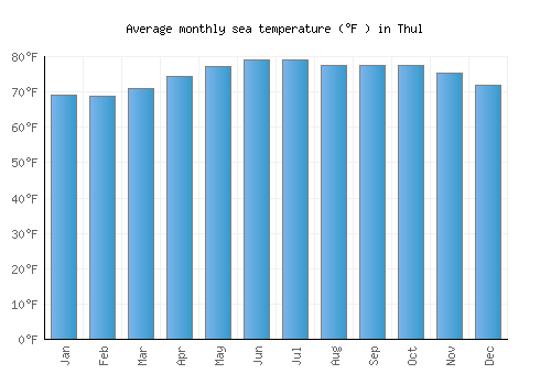 Thul average sea temperature chart (Fahrenheit)