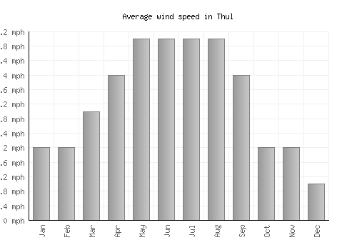 Thul average winspeed by month (mph)