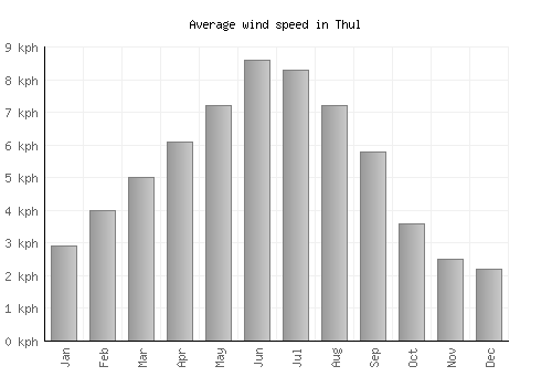 Thul average winspeed by month (km/h)
