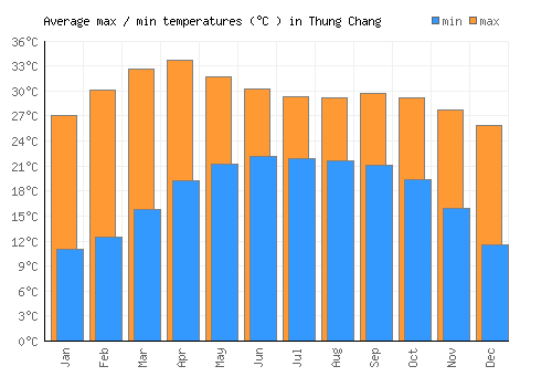 Thung Chang average minimum / maximum temperatures (Celsius)