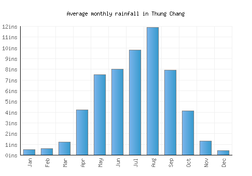 Thung Chang monthly rainfall chart (inches)