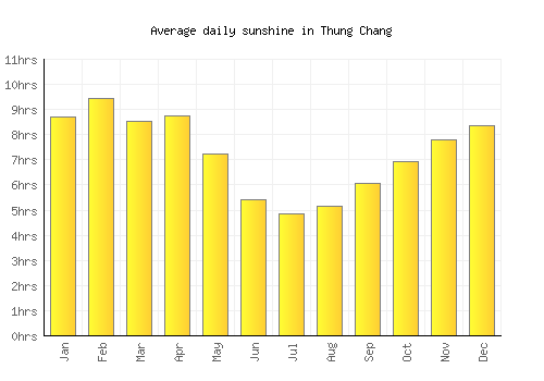 Thung Chang average daily sunshine chart