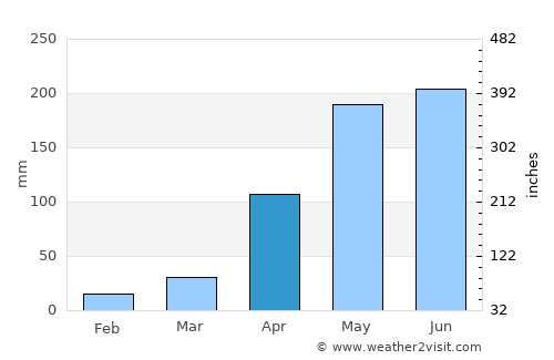 Thung Chang average rain in April