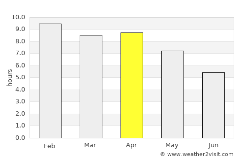 Thung Chang average rain in April