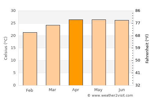 Thung Chang average temperature in April