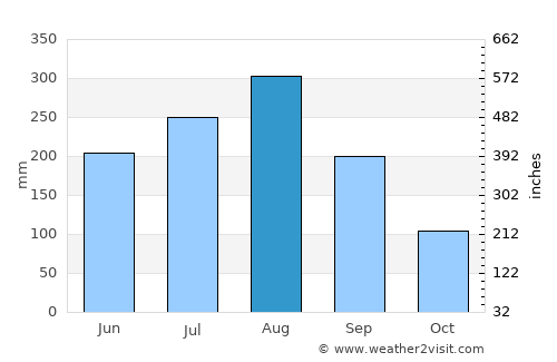 Thung Chang average rain in August