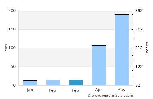 Thung Chang average rain in February