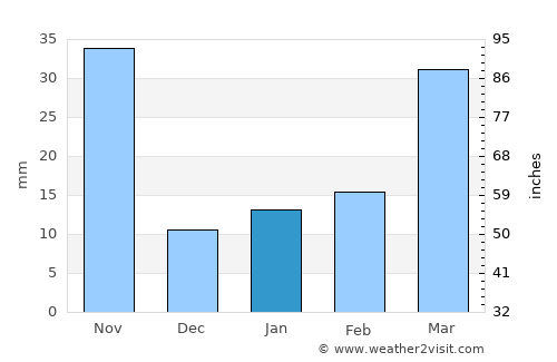 Thung Chang average rain in January
