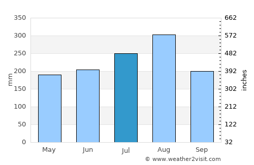 Thung Chang average rain in July