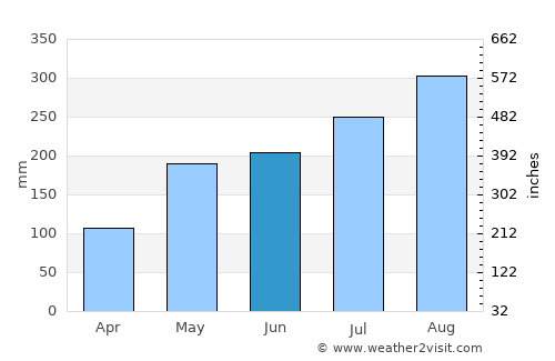 Thung Chang average rain in June