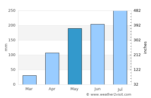 Thung Chang average rain in May