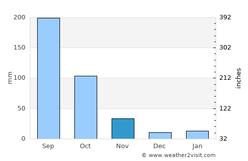 Thung Chang average rain in November