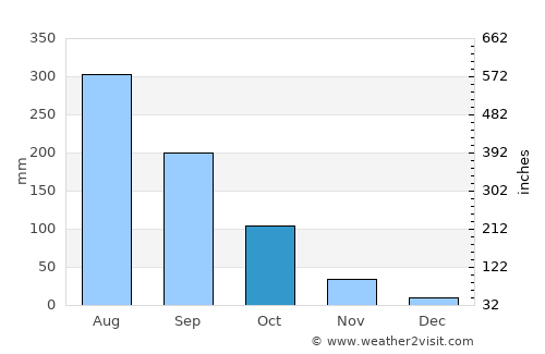 Thung Chang average rain in October