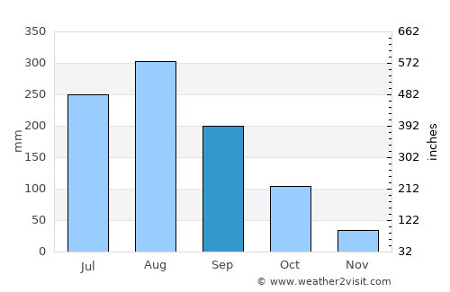 Thung Chang average rain in September