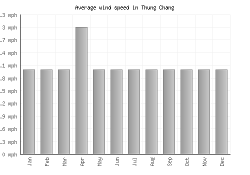Thung Chang average winspeed by month (mph)
