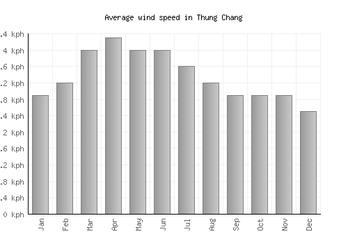 Thung Chang average winspeed by month (km/h)