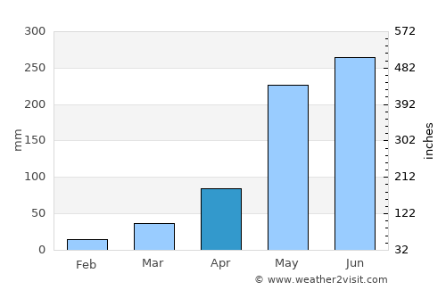 Thung Fon average rain in April