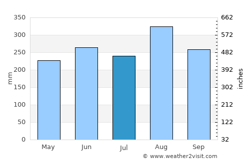 Thung Fon average rain in July