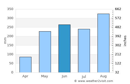 Thung Fon average rain in June