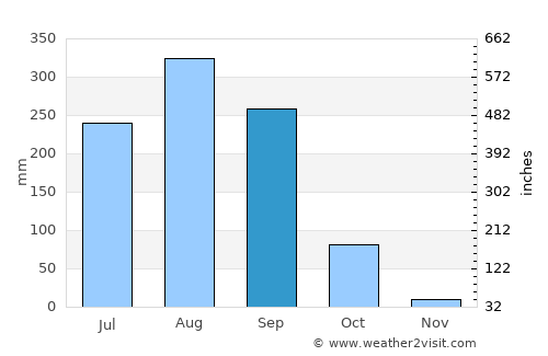 Thung Fon average rain in September