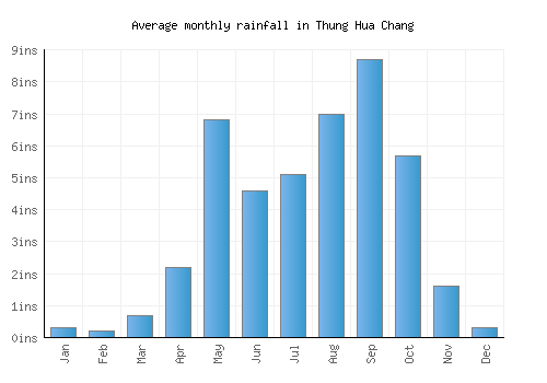 Thung Hua Chang monthly rainfall chart (inches)