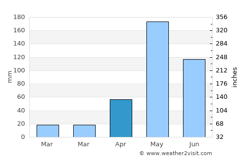 Thung Hua Chang average rain in April