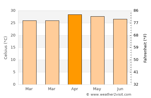 Thung Hua Chang average temperature in April