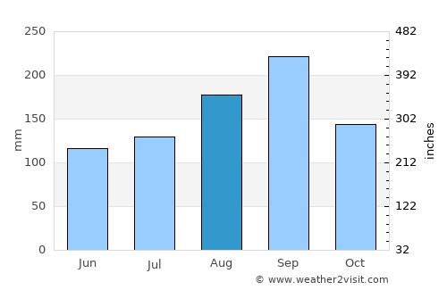 Thung Hua Chang average rain in August