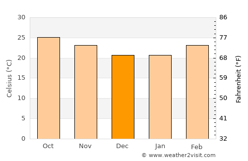 Thung Hua Chang average temperature in December