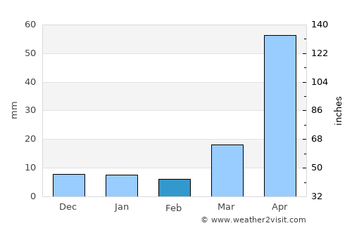 Thung Hua Chang average rain in February